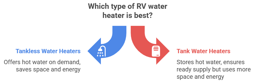 Which type of RV water heater is best